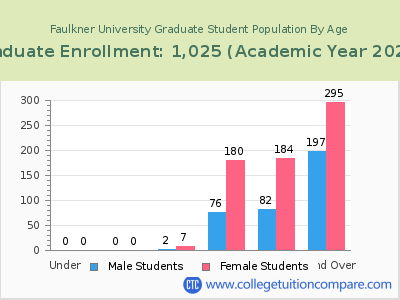 Faulkner University 2023 Graduate Enrollment by Age chart
