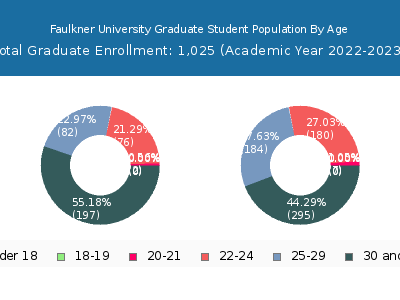 Faulkner University 2023 Graduate Enrollment Age Diversity Pie chart