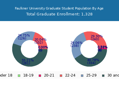 Faulkner University 2025 Graduate Enrollment Age Diversity Pie chart