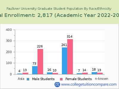 Faulkner University 2023 Graduate Enrollment by Gender and Race chart