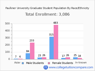 Faulkner University 2025 Graduate Enrollment by Gender and Race chart