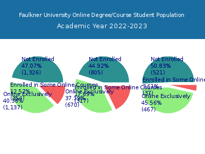 Faulkner University 2023 Online Student Population chart