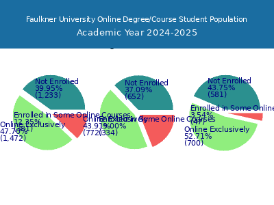 Faulkner University 2025 Online Student Population chart
