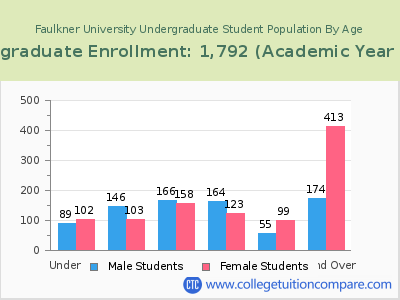 Faulkner University 2023 Undergraduate Enrollment by Age chart