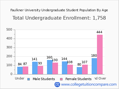 Faulkner University 2025 Undergraduate Enrollment by Age chart