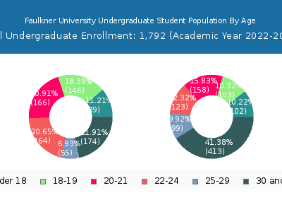 Faulkner University 2023 Undergraduate Enrollment Age Diversity Pie chart