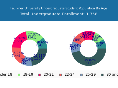 Faulkner University 2025 Undergraduate Enrollment Age Diversity Pie chart