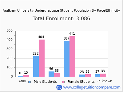 Faulkner University 2025 Undergraduate Enrollment by Gender and Race chart