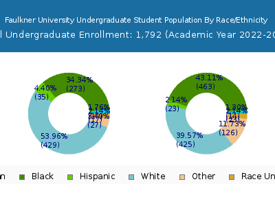 Faulkner University 2023 Undergraduate Enrollment by Gender and Race chart