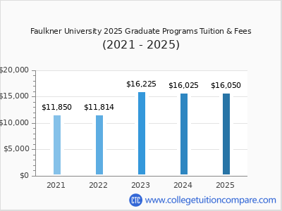 Faulkner University 2025 graduate tuition chart