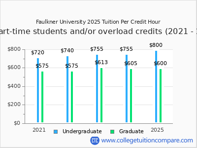Faulkner University 2025 cost per credit hour chart