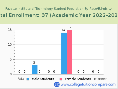 Fayette Institute of Technology 2023 Student Population by Gender and Race chart