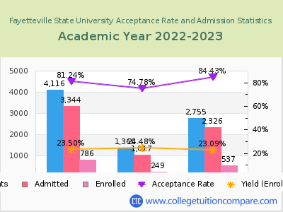 Fayetteville State University 2023 Acceptance Rate By Gender chart