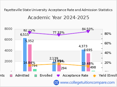 Fayetteville State University 2025 Acceptance Rate By Gender chart
