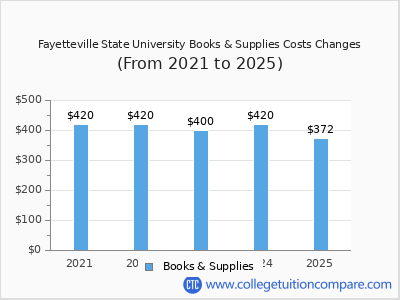 Fayetteville State University 2025 books & supplies cost chart