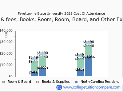 Fayetteville State University 2025 COA (cost of attendance) chart