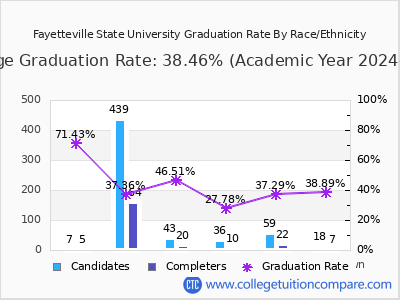 Fayetteville State University graduation rate by race