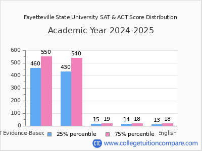 Fayetteville State University 2025 SAT and ACT Score Chart