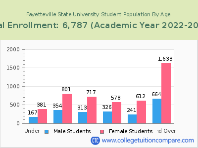 Fayetteville State University 2023 Student Population by Age chart