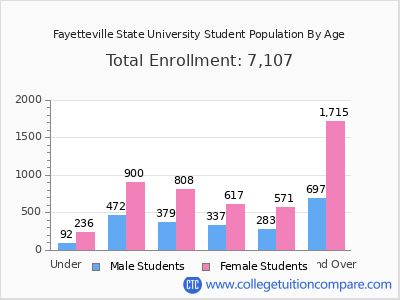 Fayetteville State University 2025 Student Population by Age chart