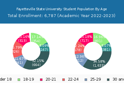 Fayetteville State University 2023 Student Population Age Diversity Pie chart