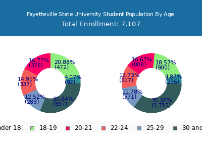 Fayetteville State University 2025 Student Population Age Diversity Pie chart