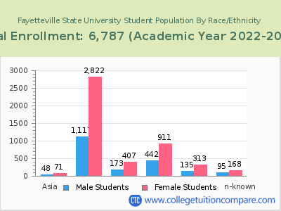 Fayetteville State University 2023 Student Population by Gender and Race chart