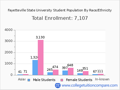 Fayetteville State University 2025 Student Population by Gender and Race chart