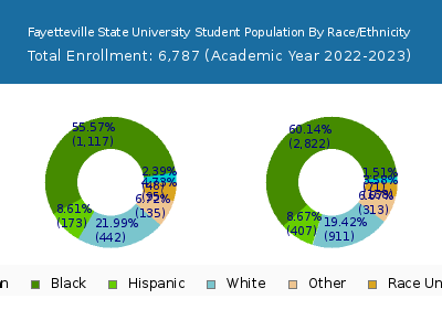 Fayetteville State University 2023 Student Population by Gender and Race chart