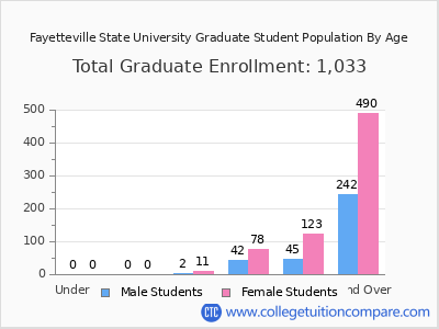 Fayetteville State University 2025 Graduate Enrollment by Age chart