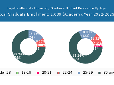 Fayetteville State University 2023 Graduate Enrollment Age Diversity Pie chart