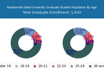 Fayetteville State University 2025 Graduate Enrollment Age Diversity Pie chart