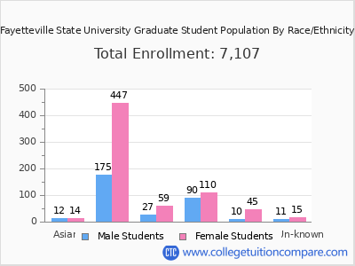 Fayetteville State University 2025 Graduate Enrollment by Gender and Race chart
