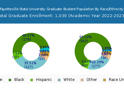 Fayetteville State University 2023 Graduate Enrollment by Gender and Race chart