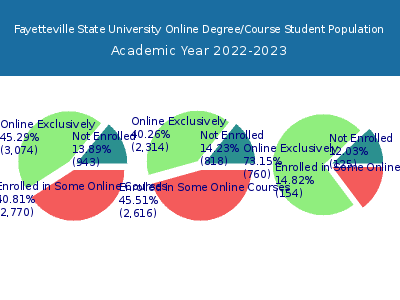 Fayetteville State University 2023 Online Student Population chart