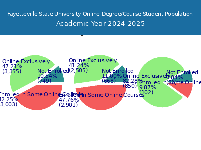 Fayetteville State University 2025 Online Student Population chart