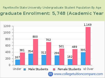 Fayetteville State University 2023 Undergraduate Enrollment by Age chart