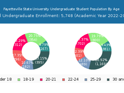 Fayetteville State University 2023 Undergraduate Enrollment Age Diversity Pie chart