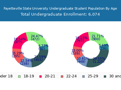 Fayetteville State University 2025 Undergraduate Enrollment Age Diversity Pie chart