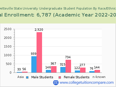 Fayetteville State University 2023 Undergraduate Enrollment by Gender and Race chart
