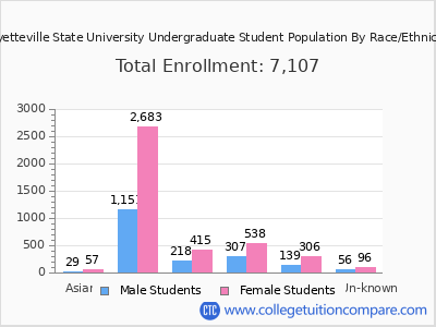 Fayetteville State University 2025 Undergraduate Enrollment by Gender and Race chart