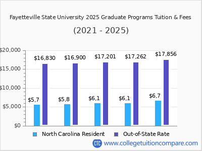 Fayetteville State University 2025 graduate tuition chart