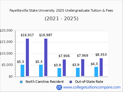 Fayetteville State University 2025 undergraduate tuition chart