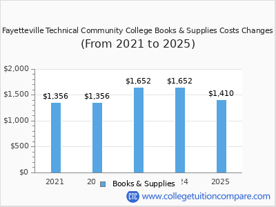 Fayetteville Technical Community College 2025 books & supplies cost chart