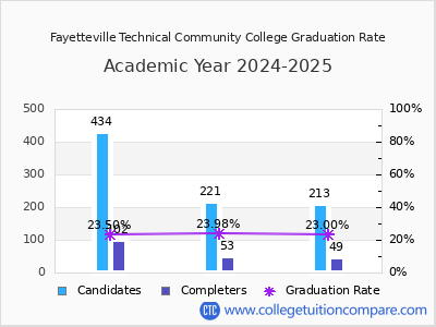 Fayetteville Technical Community College graduation rate by gender