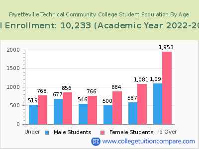 Fayetteville Technical Community College 2023 Student Population by Age chart