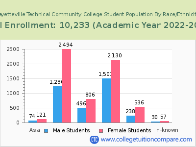 Fayetteville Technical Community College 2023 Student Population by Gender and Race chart