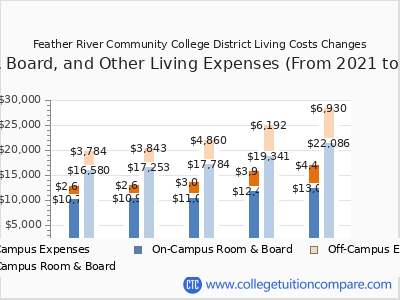 Feather River Community College District 2025 room & board cost chart