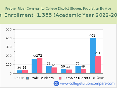 Feather River Community College District 2023 Student Population by Age chart