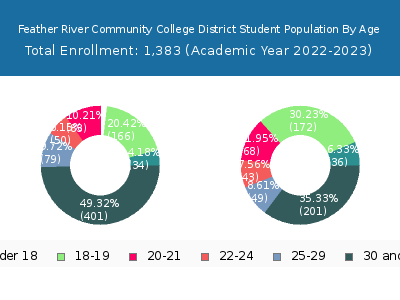 Feather River Community College District 2023 Student Population Age Diversity Pie chart
